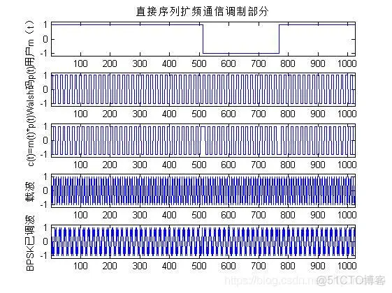 【扩频通信】基于matlab扩频通信系统仿真【含Matlab源码 337期】_信噪比_10